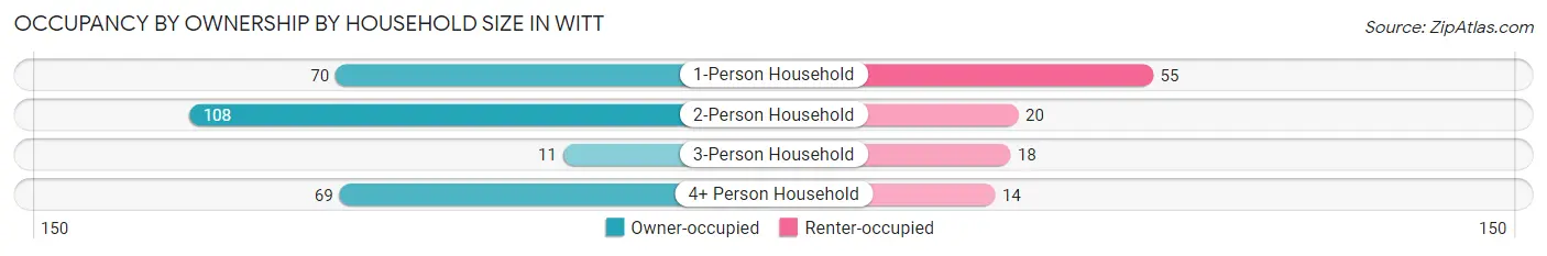 Occupancy by Ownership by Household Size in Witt
