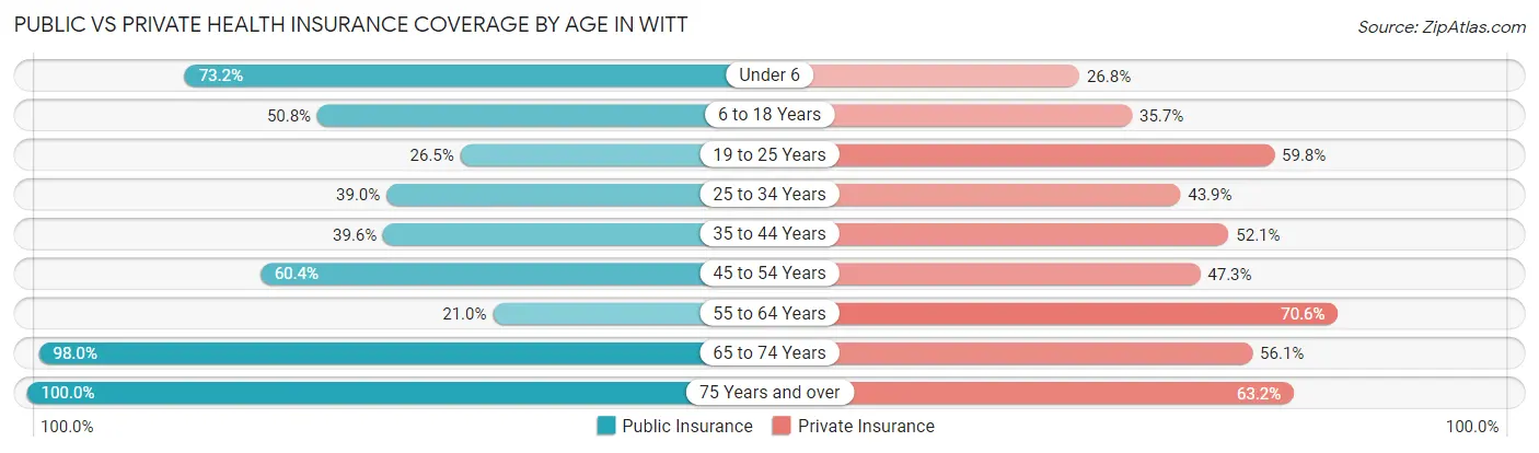 Public vs Private Health Insurance Coverage by Age in Witt