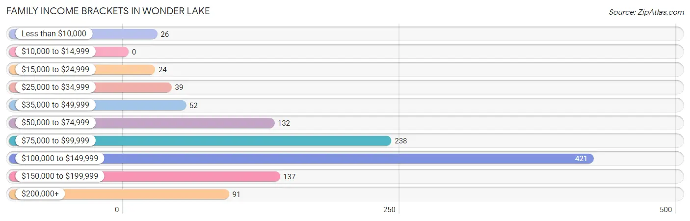 Family Income Brackets in Wonder Lake