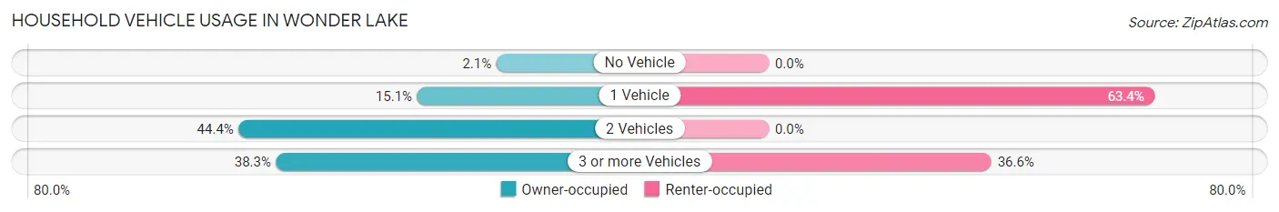 Household Vehicle Usage in Wonder Lake