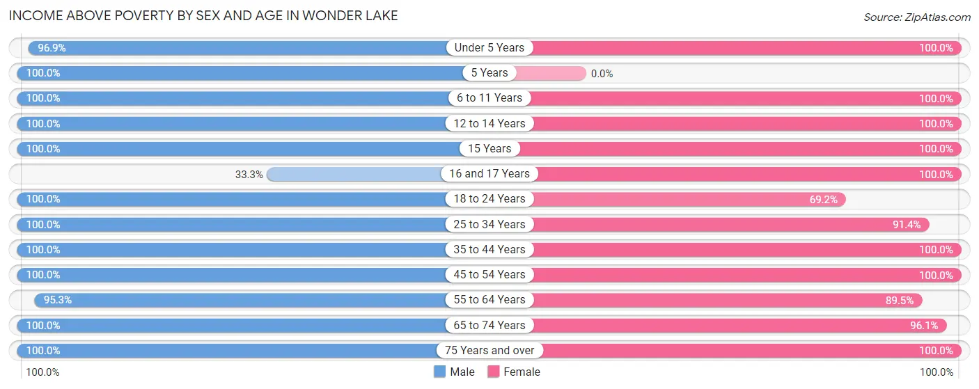 Income Above Poverty by Sex and Age in Wonder Lake