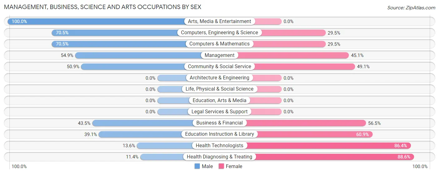 Management, Business, Science and Arts Occupations by Sex in Wonder Lake