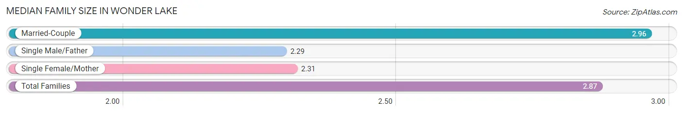 Median Family Size in Wonder Lake