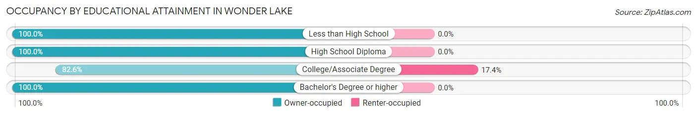 Occupancy by Educational Attainment in Wonder Lake