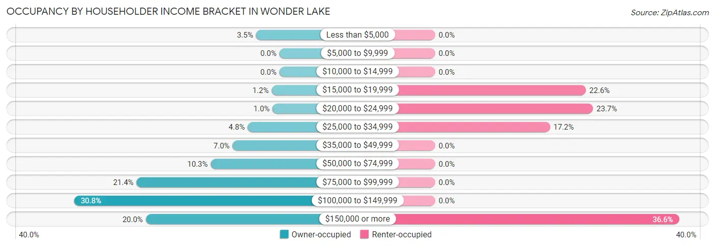 Occupancy by Householder Income Bracket in Wonder Lake