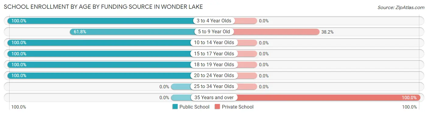 School Enrollment by Age by Funding Source in Wonder Lake