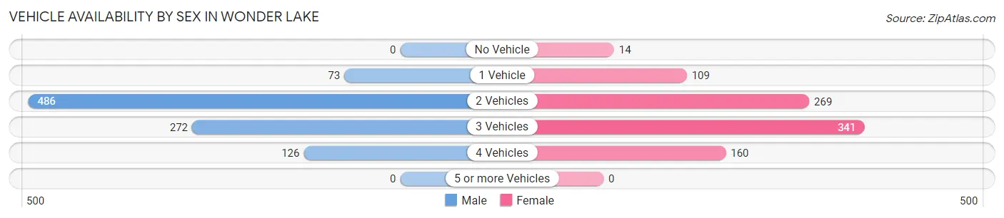 Vehicle Availability by Sex in Wonder Lake