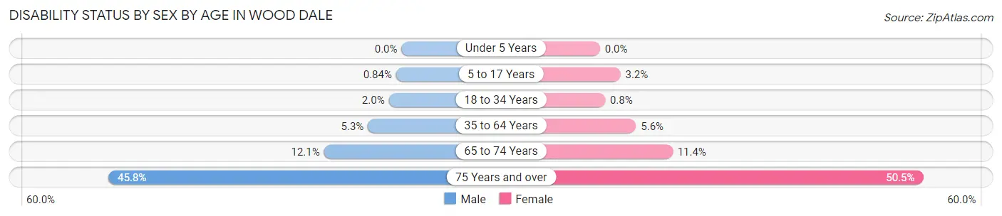 Disability Status by Sex by Age in Wood Dale