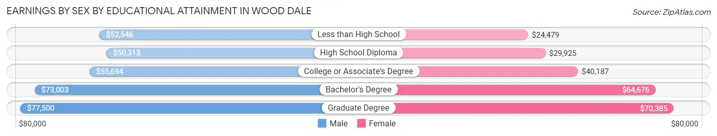 Earnings by Sex by Educational Attainment in Wood Dale