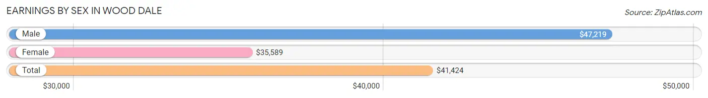 Earnings by Sex in Wood Dale