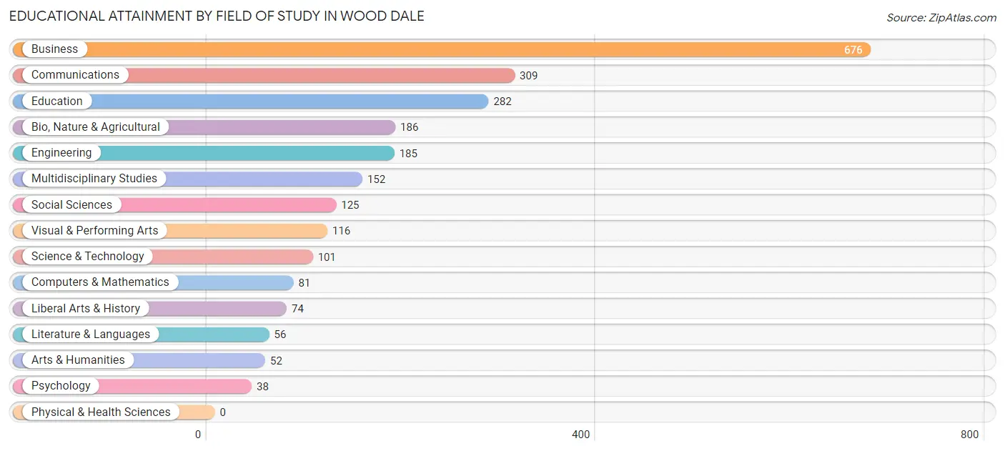 Educational Attainment by Field of Study in Wood Dale