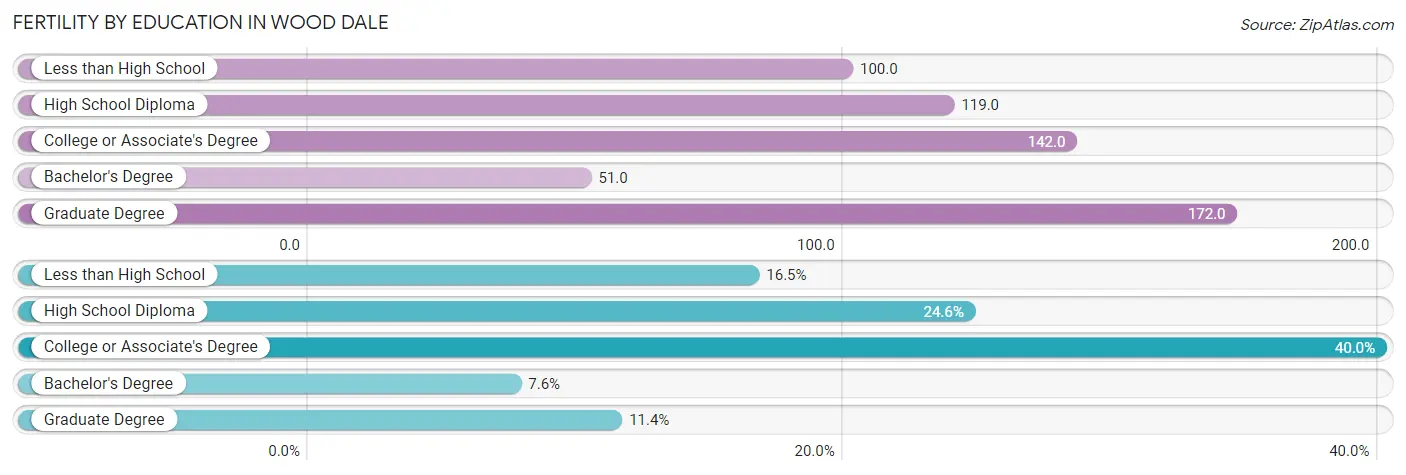 Female Fertility by Education Attainment in Wood Dale