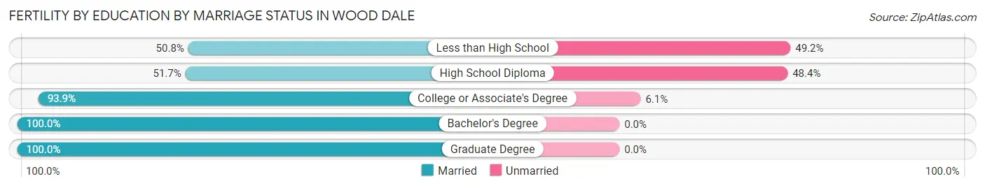 Female Fertility by Education by Marriage Status in Wood Dale