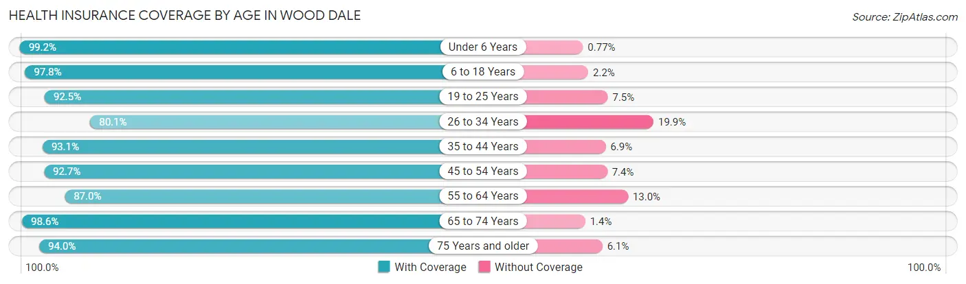 Health Insurance Coverage by Age in Wood Dale