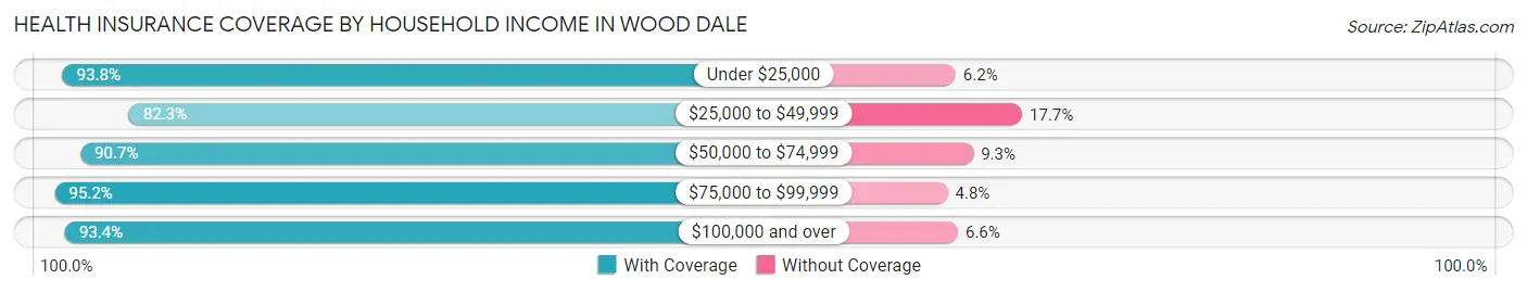 Health Insurance Coverage by Household Income in Wood Dale