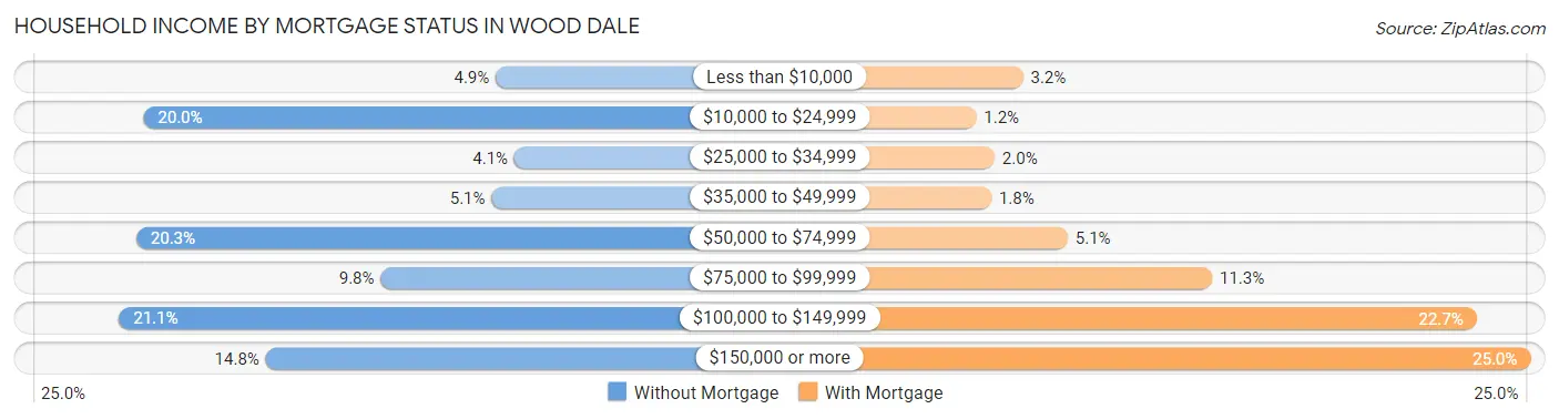 Household Income by Mortgage Status in Wood Dale