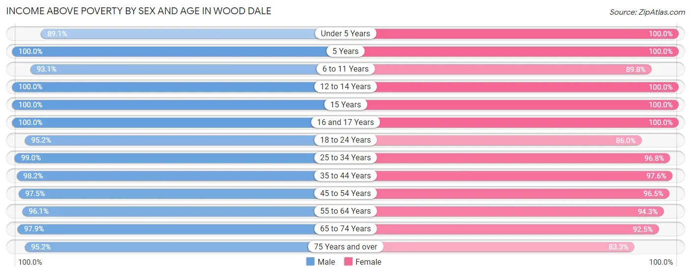 Income Above Poverty by Sex and Age in Wood Dale