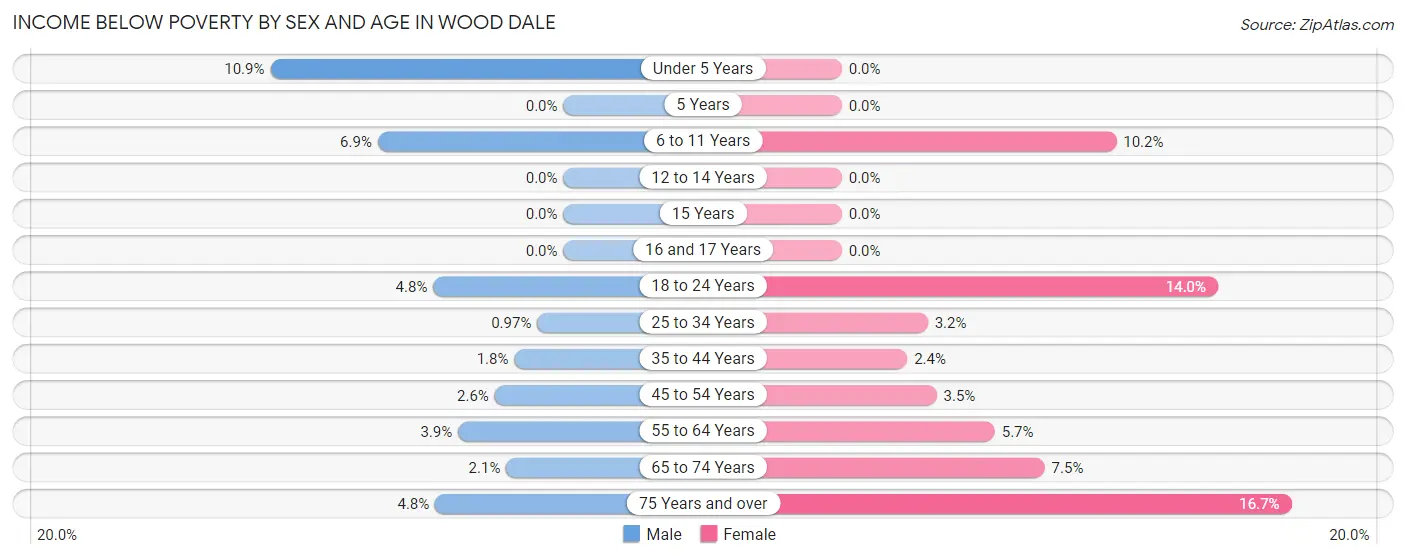 Income Below Poverty by Sex and Age in Wood Dale