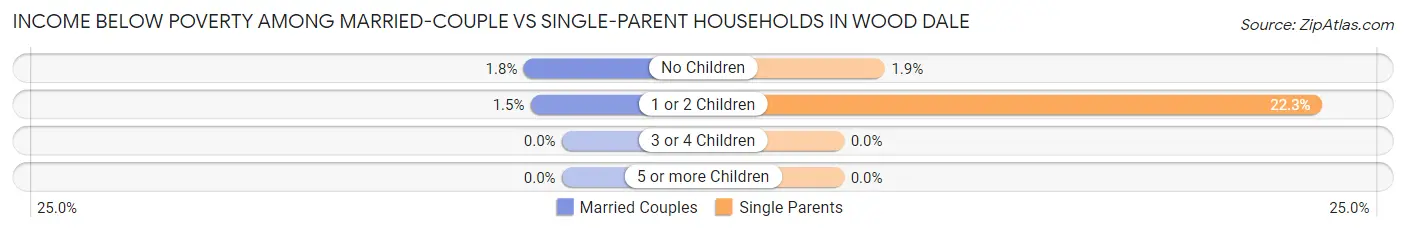 Income Below Poverty Among Married-Couple vs Single-Parent Households in Wood Dale