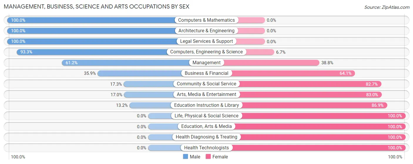 Management, Business, Science and Arts Occupations by Sex in Wood Dale