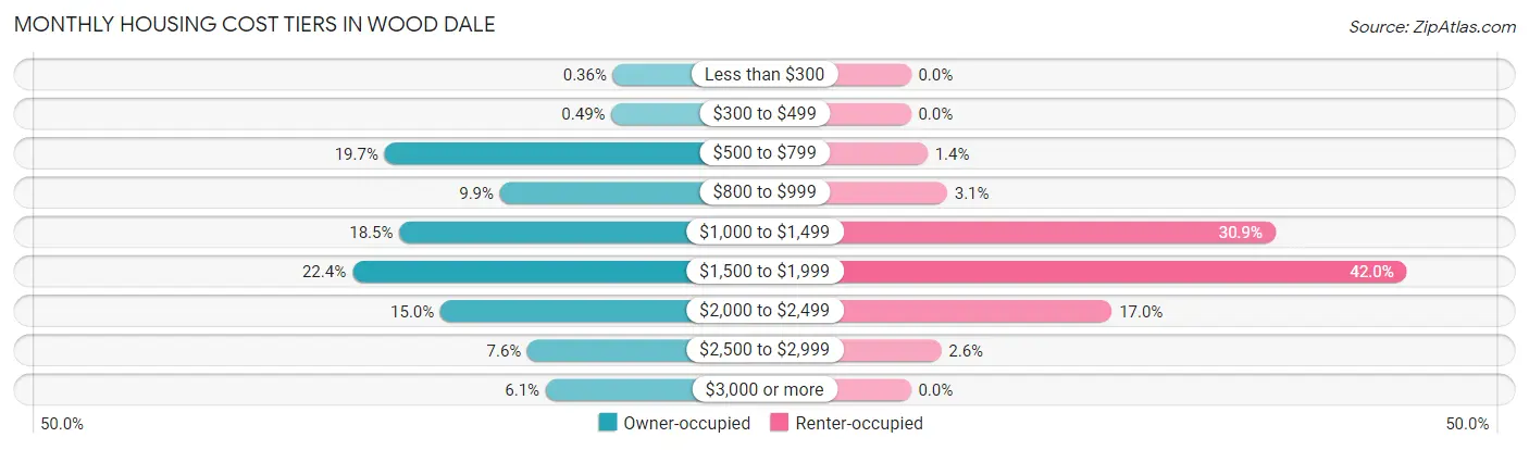 Monthly Housing Cost Tiers in Wood Dale