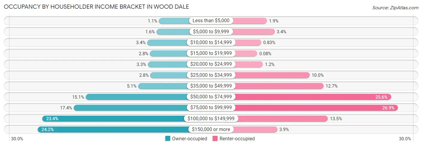 Occupancy by Householder Income Bracket in Wood Dale
