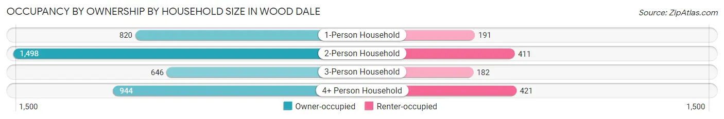 Occupancy by Ownership by Household Size in Wood Dale