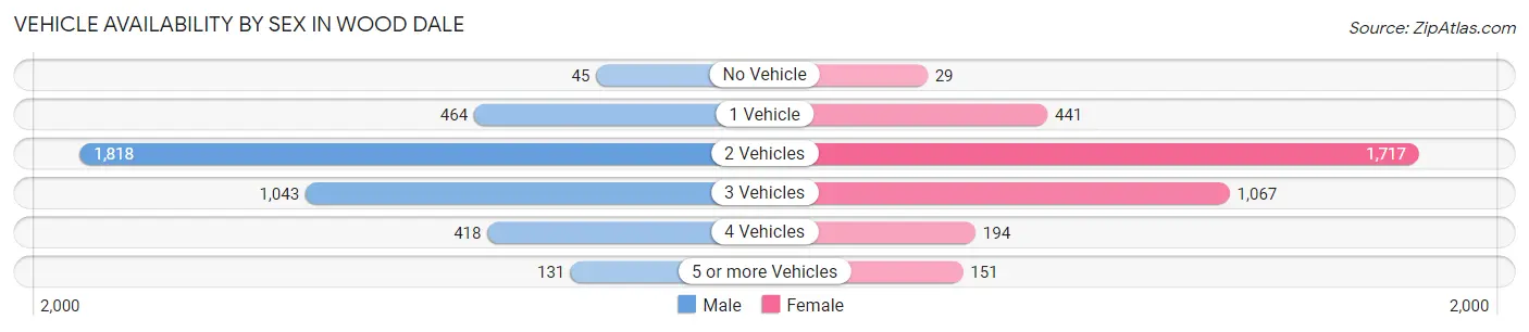 Vehicle Availability by Sex in Wood Dale
