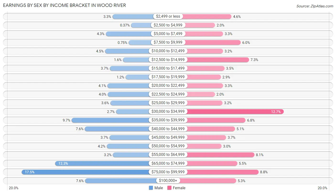 Earnings by Sex by Income Bracket in Wood River