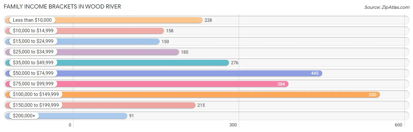 Family Income Brackets in Wood River