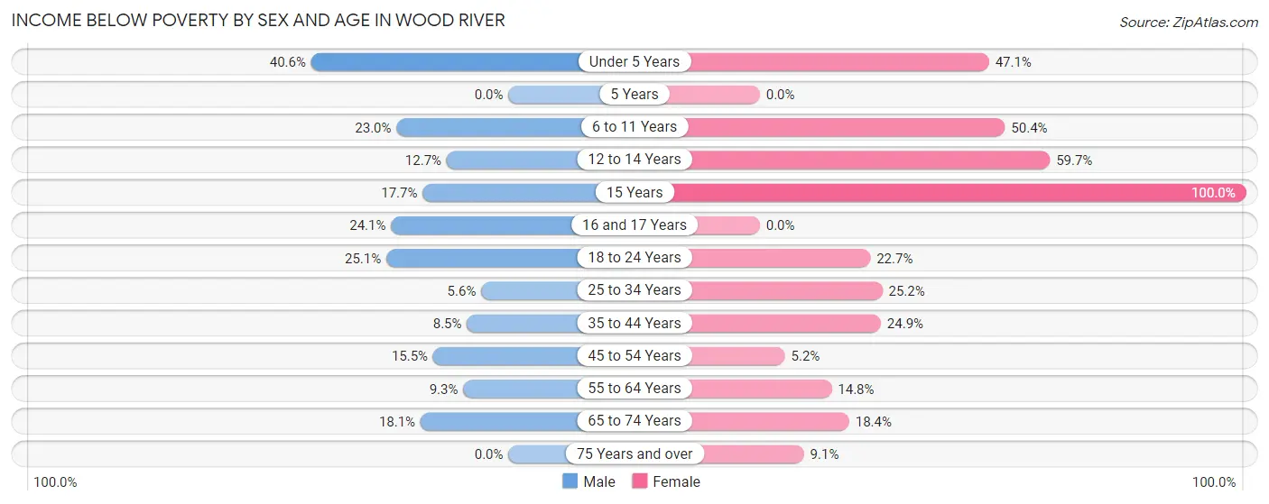 Income Below Poverty by Sex and Age in Wood River
