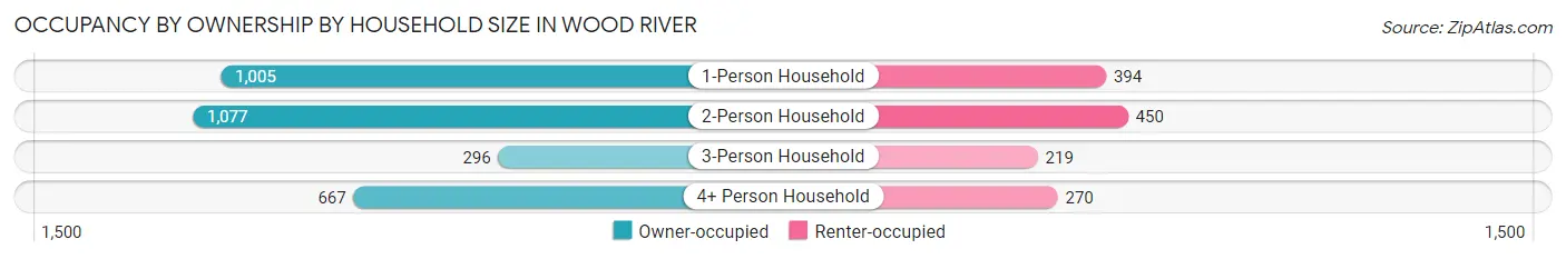 Occupancy by Ownership by Household Size in Wood River