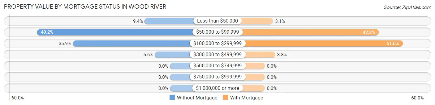 Property Value by Mortgage Status in Wood River