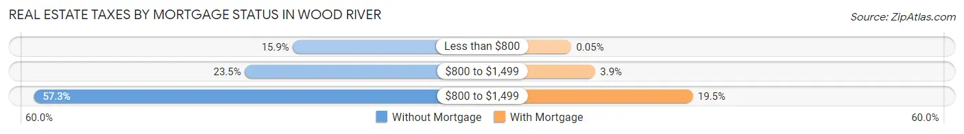 Real Estate Taxes by Mortgage Status in Wood River