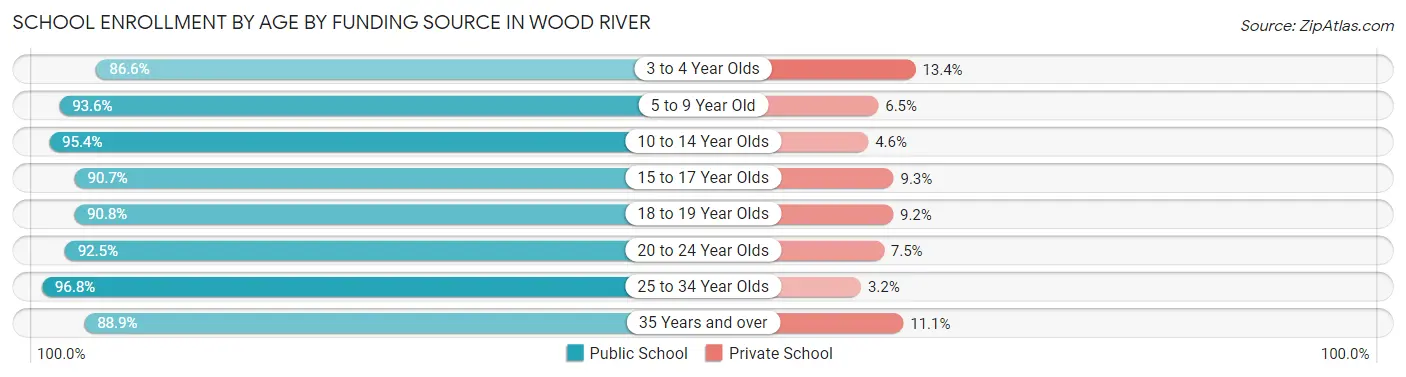 School Enrollment by Age by Funding Source in Wood River