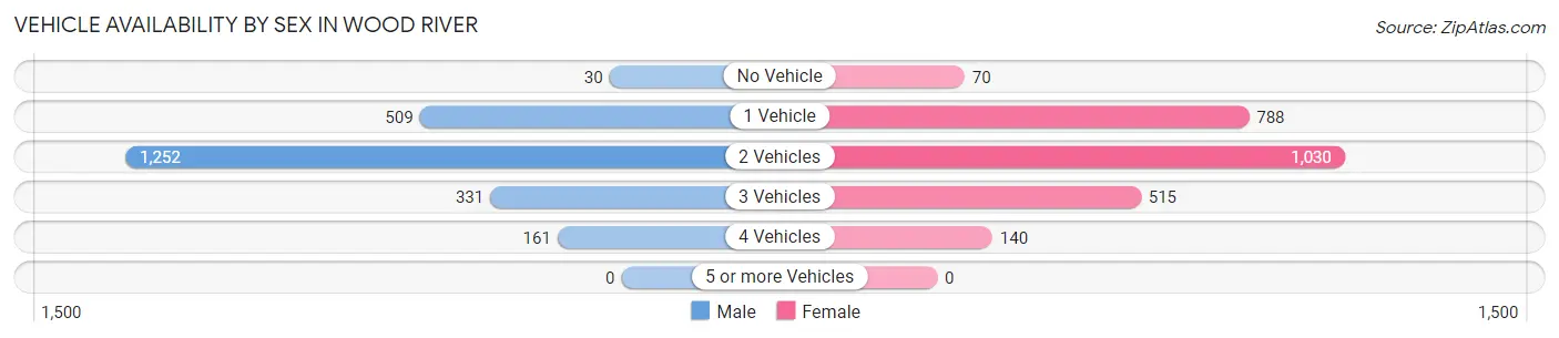 Vehicle Availability by Sex in Wood River