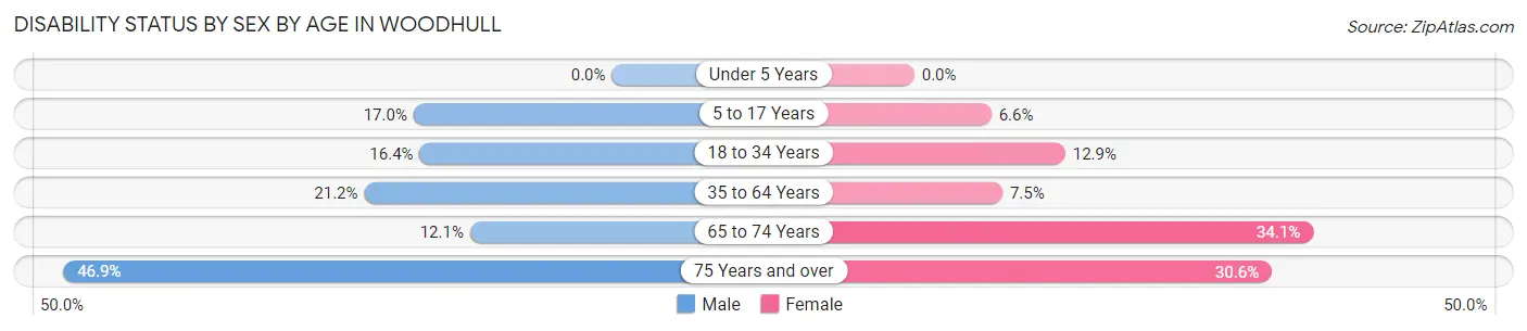 Disability Status by Sex by Age in Woodhull