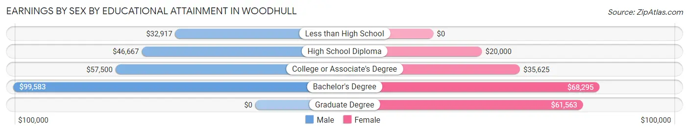 Earnings by Sex by Educational Attainment in Woodhull