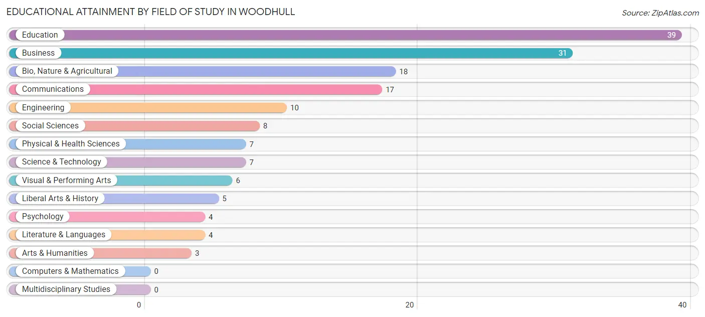 Educational Attainment by Field of Study in Woodhull