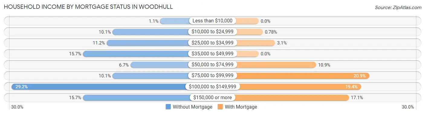 Household Income by Mortgage Status in Woodhull