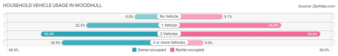 Household Vehicle Usage in Woodhull
