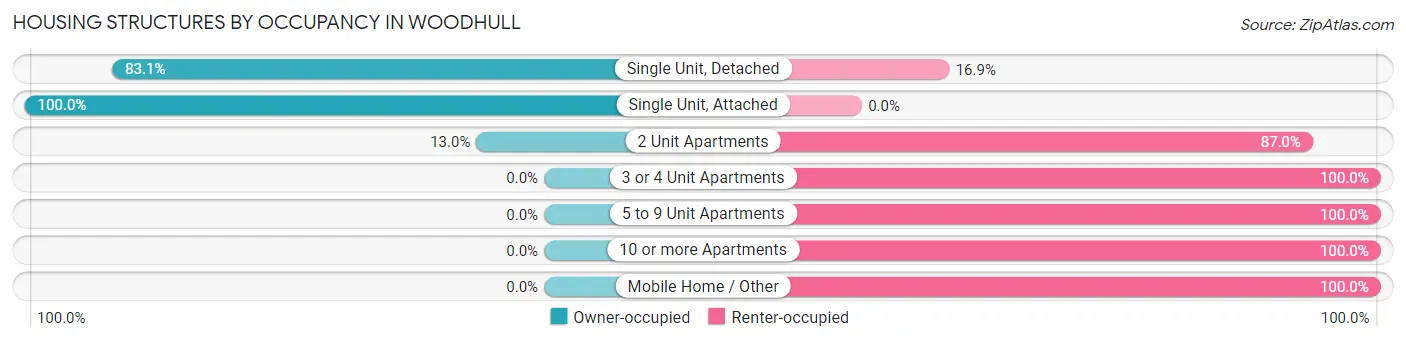 Housing Structures by Occupancy in Woodhull