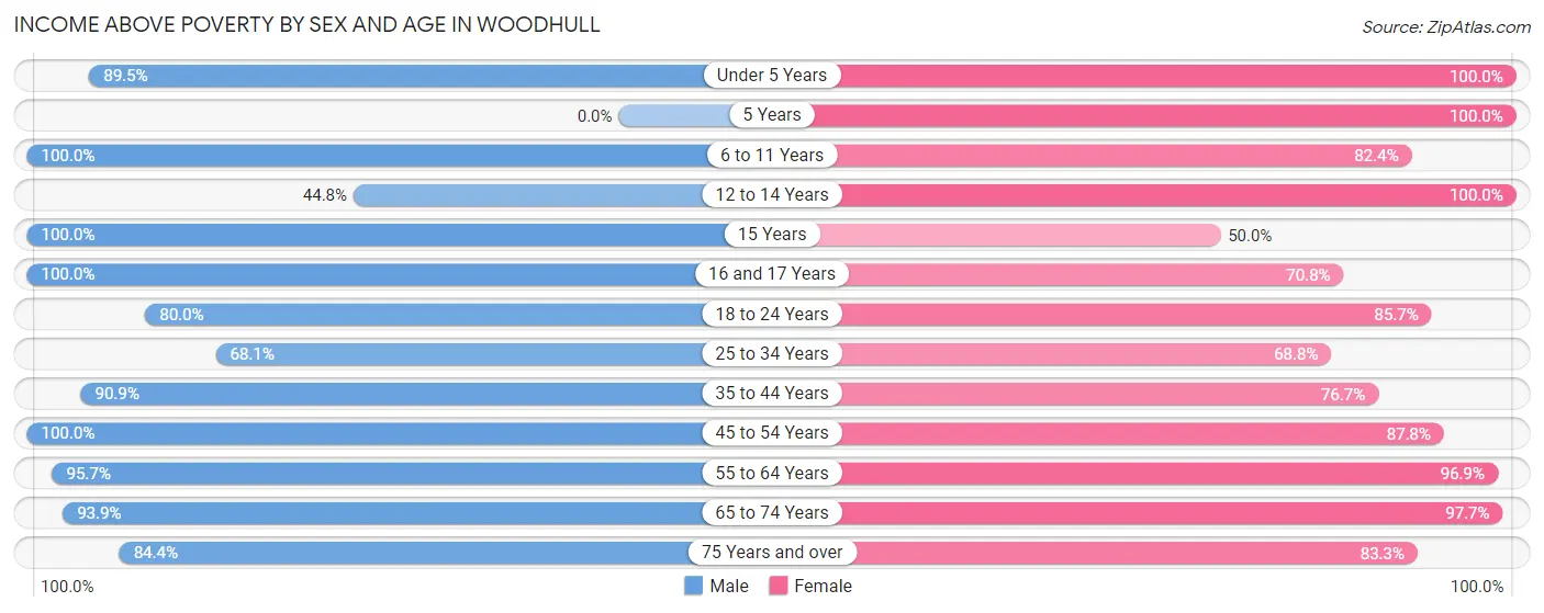 Income Above Poverty by Sex and Age in Woodhull