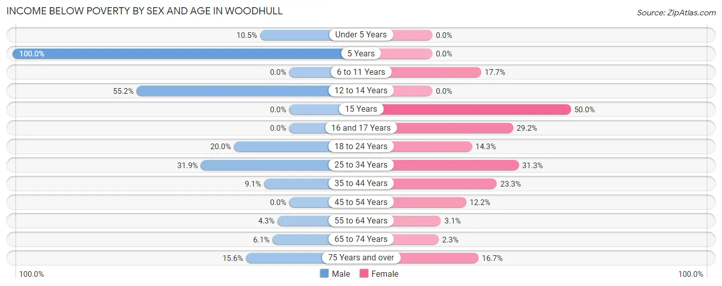 Income Below Poverty by Sex and Age in Woodhull