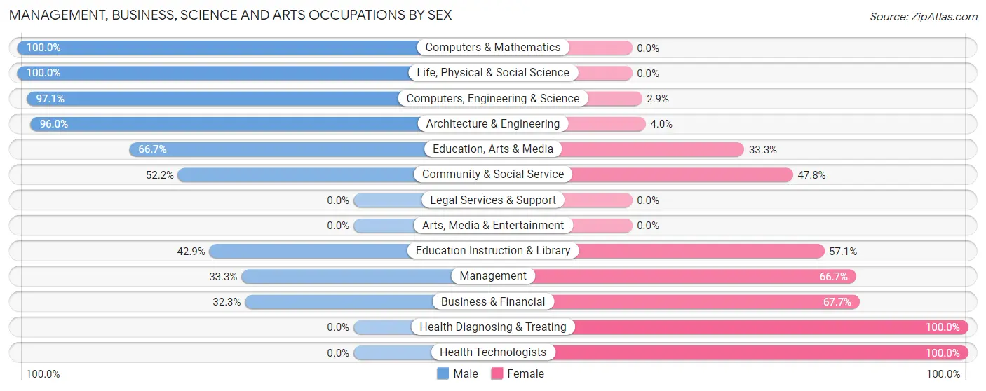 Management, Business, Science and Arts Occupations by Sex in Woodhull