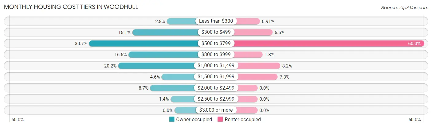 Monthly Housing Cost Tiers in Woodhull