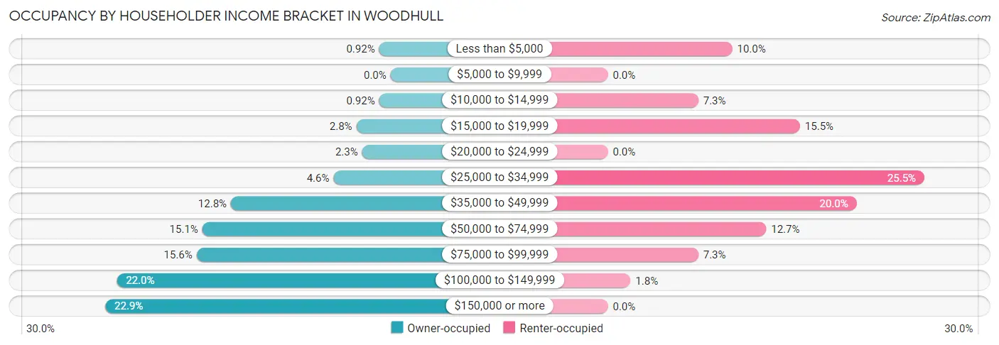 Occupancy by Householder Income Bracket in Woodhull