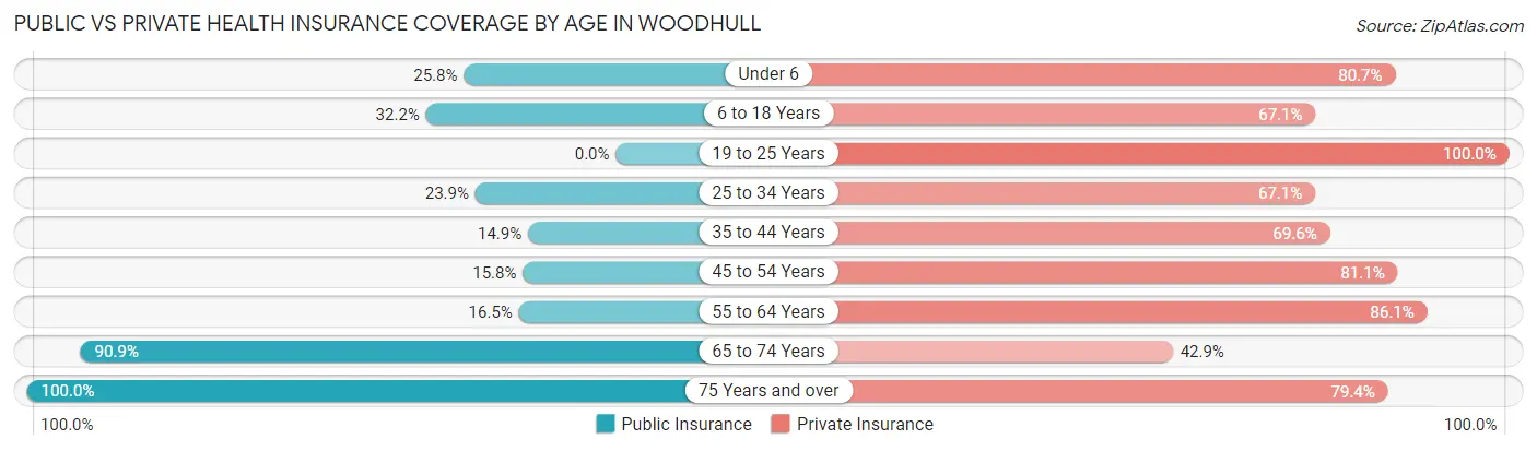 Public vs Private Health Insurance Coverage by Age in Woodhull