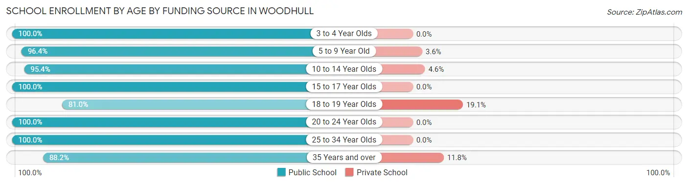 School Enrollment by Age by Funding Source in Woodhull