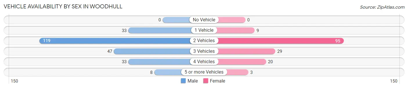 Vehicle Availability by Sex in Woodhull